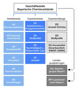 Bayerische Chemieverbände – Arbeitskreise, Expertenkreise, Expertendialoge
