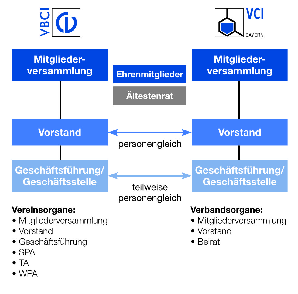 VBCI Organe und Verbände