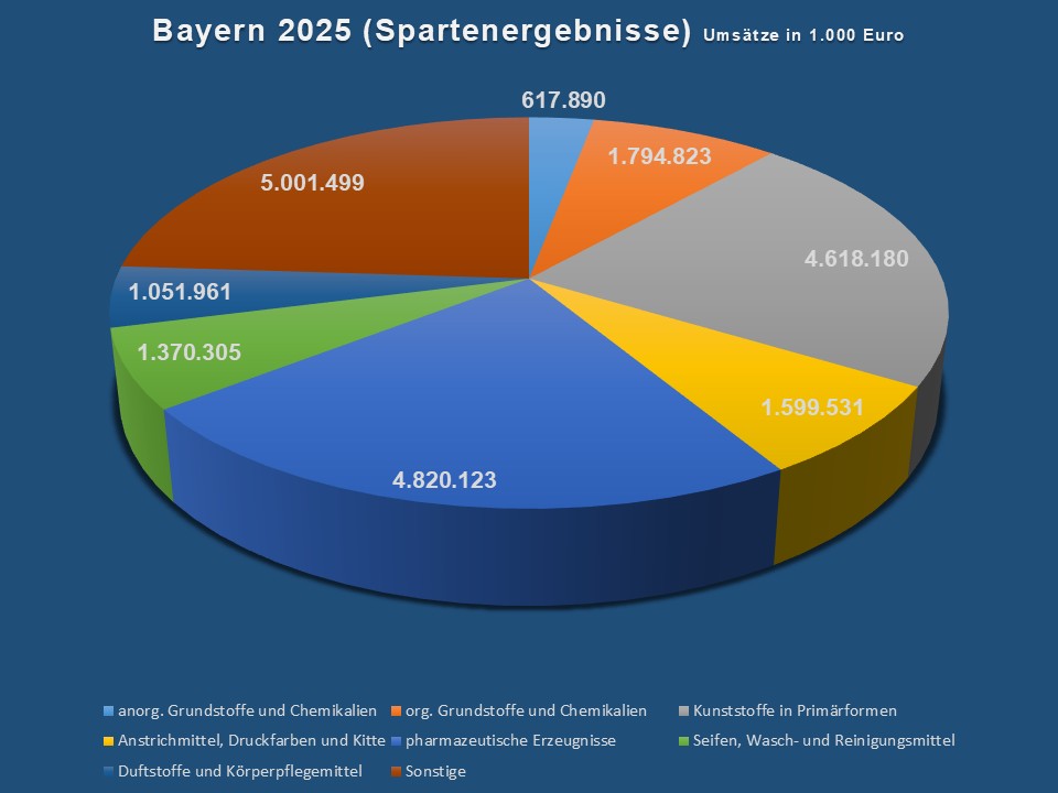 Spartenergebnisse