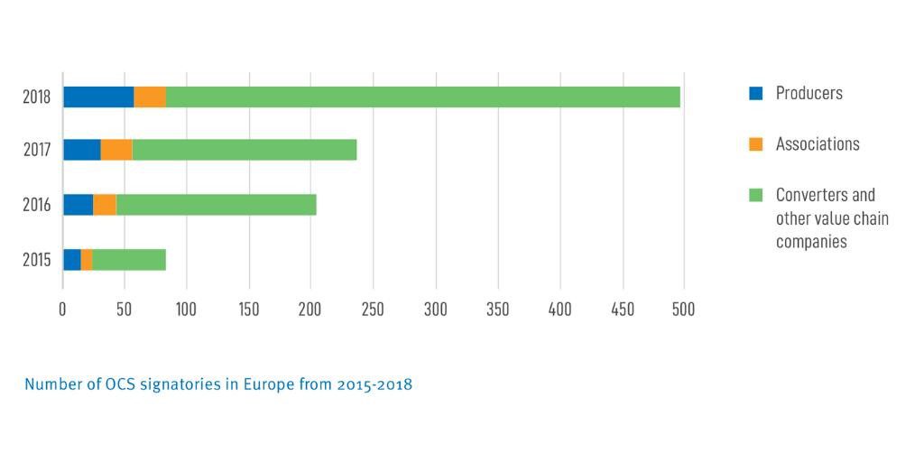 Allein im Jahr 2018 haben weitere 250 Unternehmen vom Erzeuger über den Verarbeiter bis zum Logistiker eine OCS-Verpflichtung unterschrieben.