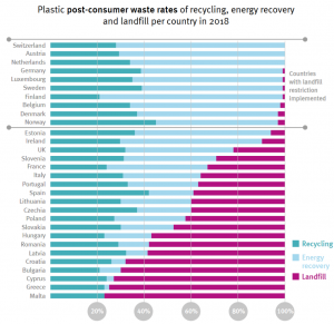 post-consumer waste rates - recycling oder Deponie